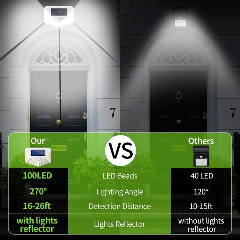 Solar LED Light Outdoor 10 Pack 100 LED/3 Modos 270 ° Wide Angle Motion Sensor Lâmpada Segurança Sem Fio IP65 Impermeável Luzes de parede