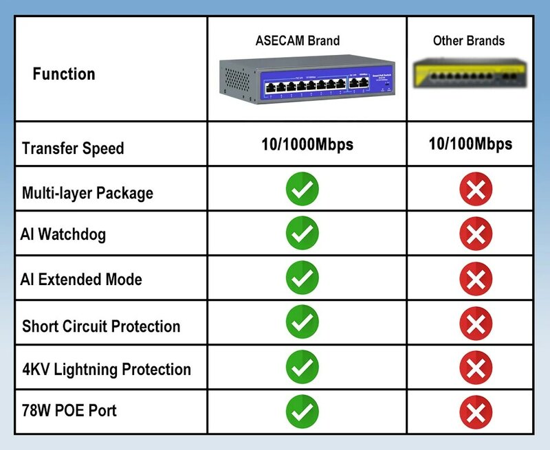 Conmutador POE de red de 8 puertos 52V con camara videovigilancia IP inalámbrica AP de 10/1000 Mbps IEEE 802.3 af / at Over Ethernet Sistema de seguridad