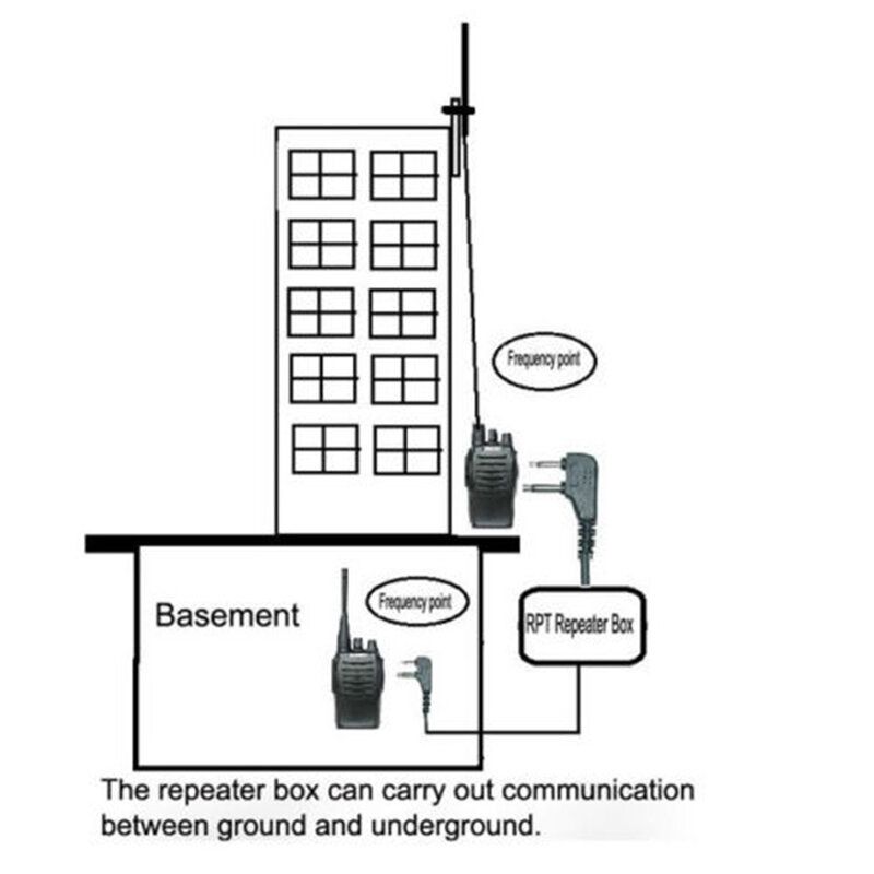 กล่องรีพีทเตอร์ออกแบบมาสำหรับวิทยุสื่อสารสองทาง Baofeng /tyt/Wouxun /kiriisun/hyt กล่องรีเลย์/ ทวนสัญญาณ DIY สำหรับเครื่องรับส่งวิทยุ, Tx และ RX ที่