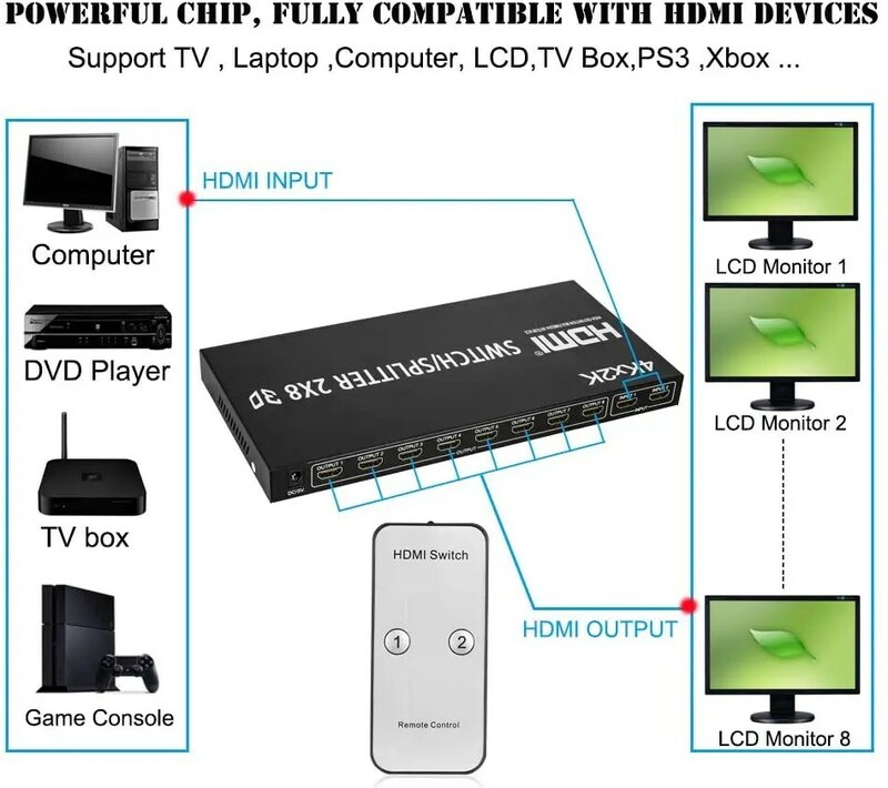 موزع HDMI Full HD 4K Video ، 2 × 8 ، 2 × 8 ، شاشة مزدوجة ، لمشغل DVD ، PS3 ، Xbox ، مع الطاقة (النوع 1) (2 × 8) (2 × 8)