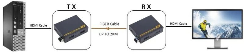 Transmissor e receptor ótico de fibra 4k, hdmi, inclui até 20km, suporte lc de modo único e rs232
