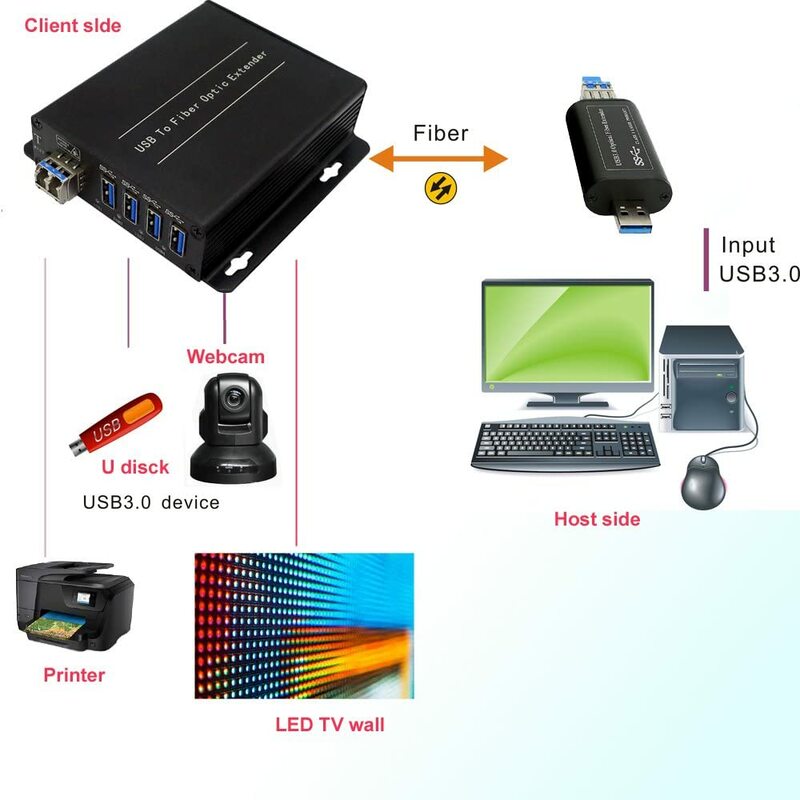 Extender USB 3.0/2.0/1.1 a 4 porte su fibra ottica fino a un massimo di 250 metri trasmettitore e ricevitore con SFP da 10 Gbps