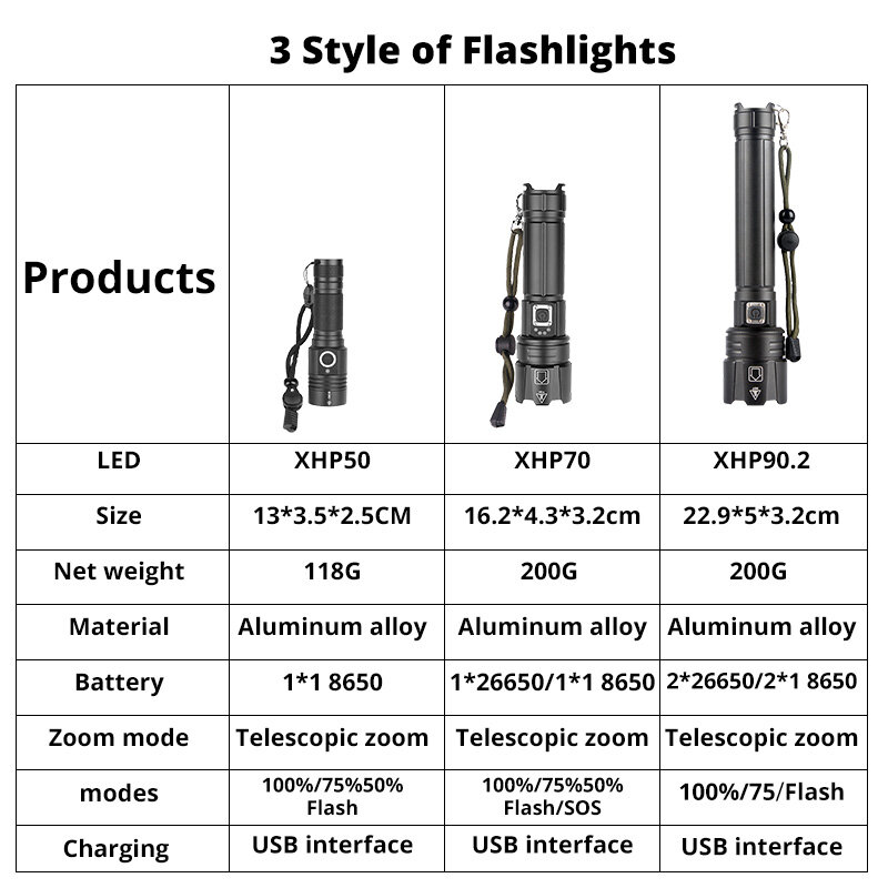 XHP90.2 Powerful LED Flashlight USB Rechargeable Lantern XHP70 XHP50 Tactical Light  Camping Riding Light  power by 26650/18650