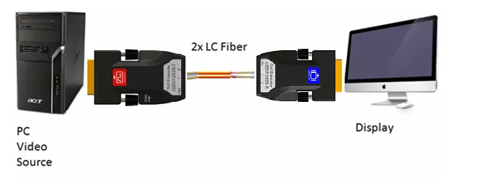Mały rozmiar Plug and Play DVI extender over fibre optical DVI converter rozdzielczość obsługuje 1920*1200