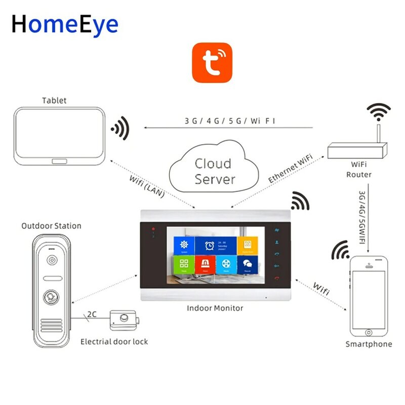 HomeEye-اتصال داخلي بالفيديو wi-fi IP ، مع شاشة عرض ، والتحكم في الوصول للمنزل ، وتطبيق TuyaSmart ، وجهاز التحكم عن بعد