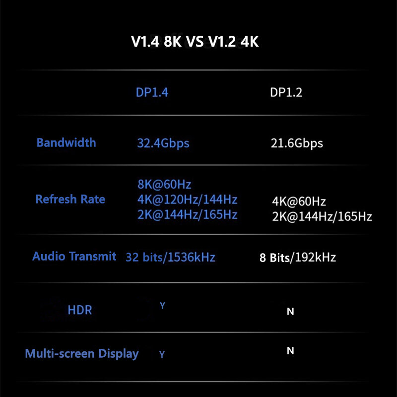 Câble Displayport 1.4 DP vers DP 8K 4K 144Hz 165Hz, adaptateur de port d'affichage pour Apple TV Box xbox série x Qurtors 1m 2m 5m