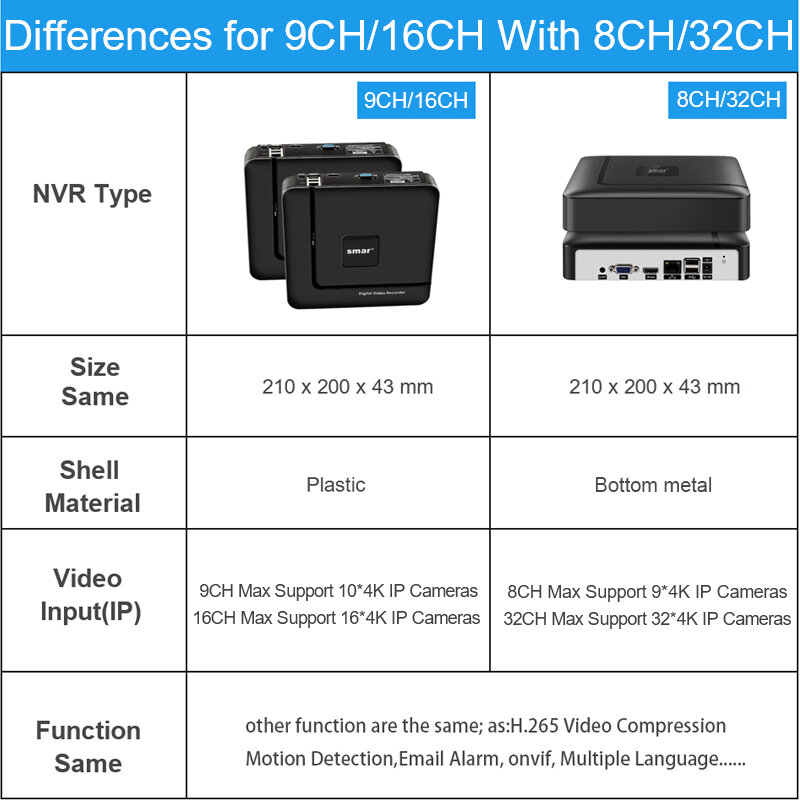 H.265 8MP 4K เครื่องบันทึกวิดีโอเครือข่าย8CH 9CH 16CH 32CH กล้องวงจรปิด NVR สนับสนุนการตรวจจับใบหน้าสำหรับ5MP 4K กล้อง IP Onvif XMEYE APP
