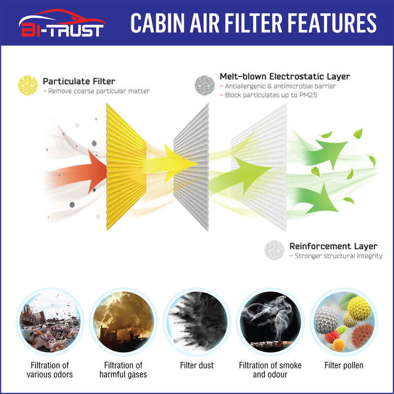 Bi-Trust Cabin Air Filter สำหรับ Chrysler Pacifica 2017-2020 V6 3.6L/Chrysler Voyager 2020 V6 3.6L CF12283 68308950AA 68308950AB