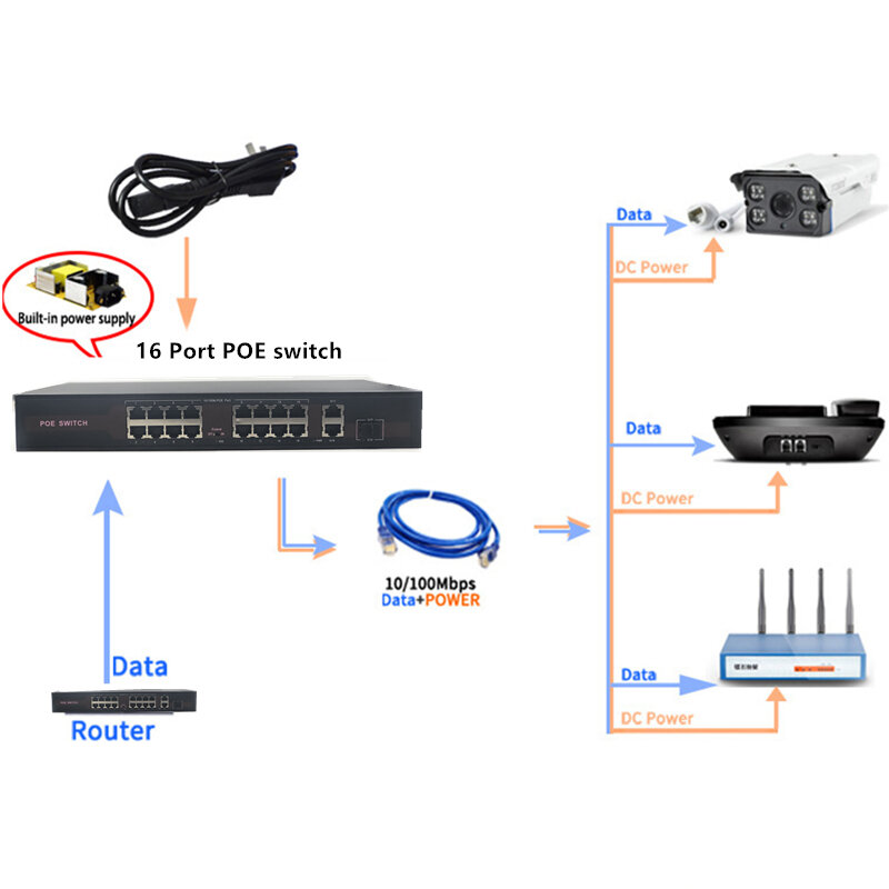 Commutateur Ethernet POE 48V avec 16(100M)+ 2(1000M)+ 1SFP ports IEEE 802.3 af/at, adapté aux caméras IP/système APcamera sans fil