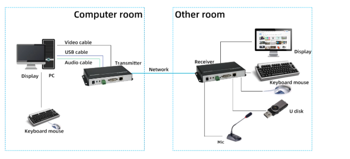 4K @ 30Hz DVI KVM Extender Dvi Sinyal untuk Rj45 Kabel Jaringan Amplifikasi Transceiver Twisted Pair Jaringan 120M