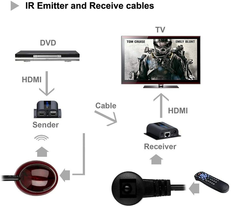 Extensor de red LKV372PRO HDMI con bucle de 196 pies/60m sobre Cat6/6a/7, Cable único para Monitor de pantalla Local, admite señal IR