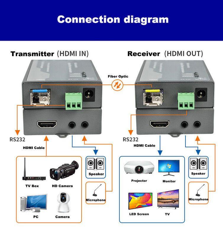 230ft 4K X 2K 3D + EDID + IR + RS232 + HDBaseT + POE + HDMI Extender 70M HDMI1.4v HDBT HDMI Extender Over Ethernet RJ45 Cat6 Kabel