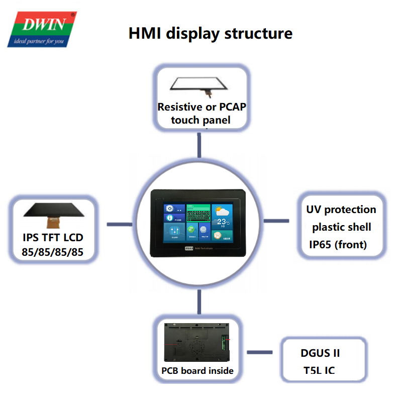 Dwin 4.3 '5' 7 '10.1' เกรดอุตสาหกรรมพร้อมตู้แผงสัมผัส LCD TFT อนุกรม HMI RS232/RS485