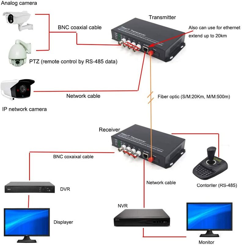 Oneคู่20KM Singlemodeวิดีโอ10/100Mbps Ethernet Over Fiber Optic Media ConvertersสำหรับAnalogและIPกล้อง