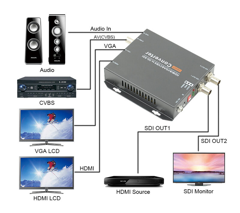 Conversor de vídeo 1080p, hdmi, vga, cvbs para sd/hd/3g, sdi, sinal pal/ntsc, até 200m, 3g-sdi de até 120m