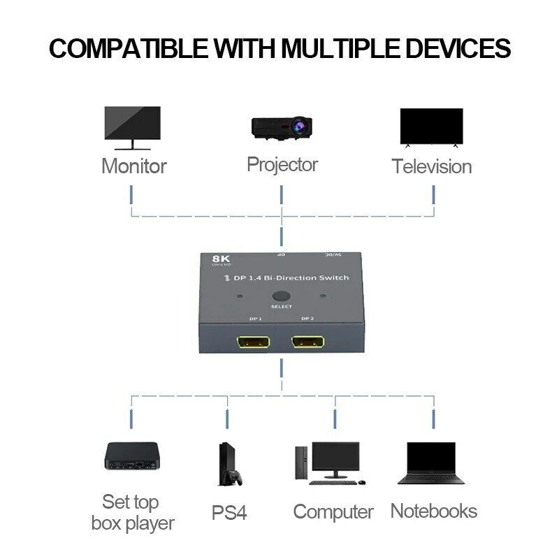 Displayport-interruptor divisor 8k dp 1.4, 2 portas bidirecional, 1x2/2x1, dp1.4, ultra hd 8k, 3d, hdr, hdcp para ps4, xbox, hdtv
