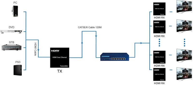 1080P HDMI Over Ethernet Extender Splitter Extender Over Cat5e Cat6พร้อมรีโมทคอนโทรลสนับสนุน1ผู้ส่งหลายตัวรับสัญญาณ