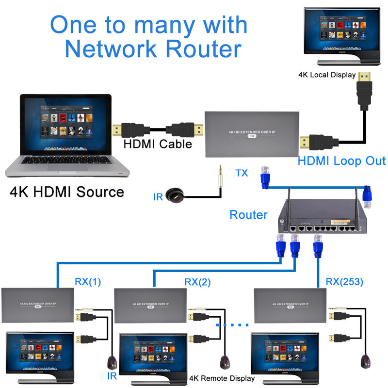 2020ที่ดีที่สุด150M H.265 4K HDMI Extender Over IP เครือข่าย4K HDMI IR Extender Ethernet RJ45 CAT5/5e/6สายเช่น HDMI Splitter