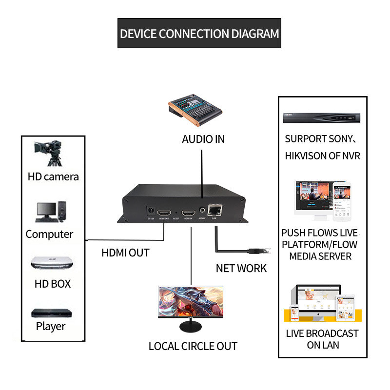 HDMI H265 H264 1080P60FPS koder wideo do przesyłania strumieniowego IP, obsługa protokołu SRT/RTMP/RTSP/TS/HLS-M3U8/FLV/UDP