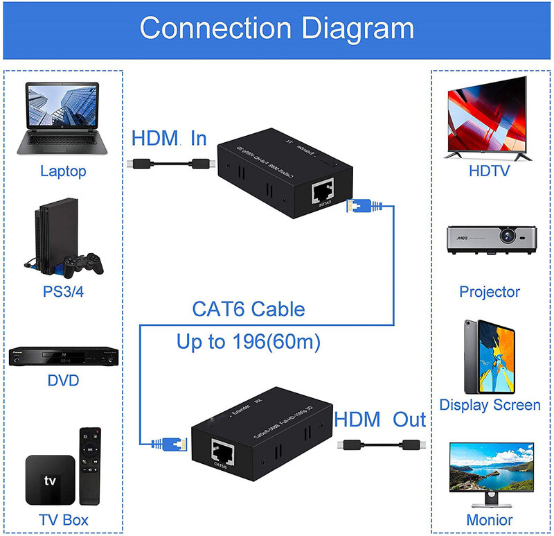 HDMI 호환 익스텐더, 1080P @ 60Hz 3D (TX 및 RX) RJ45 to HDMI 컨버터 전송, Cat5e, Cat6, Cat7, 164ft, 50M