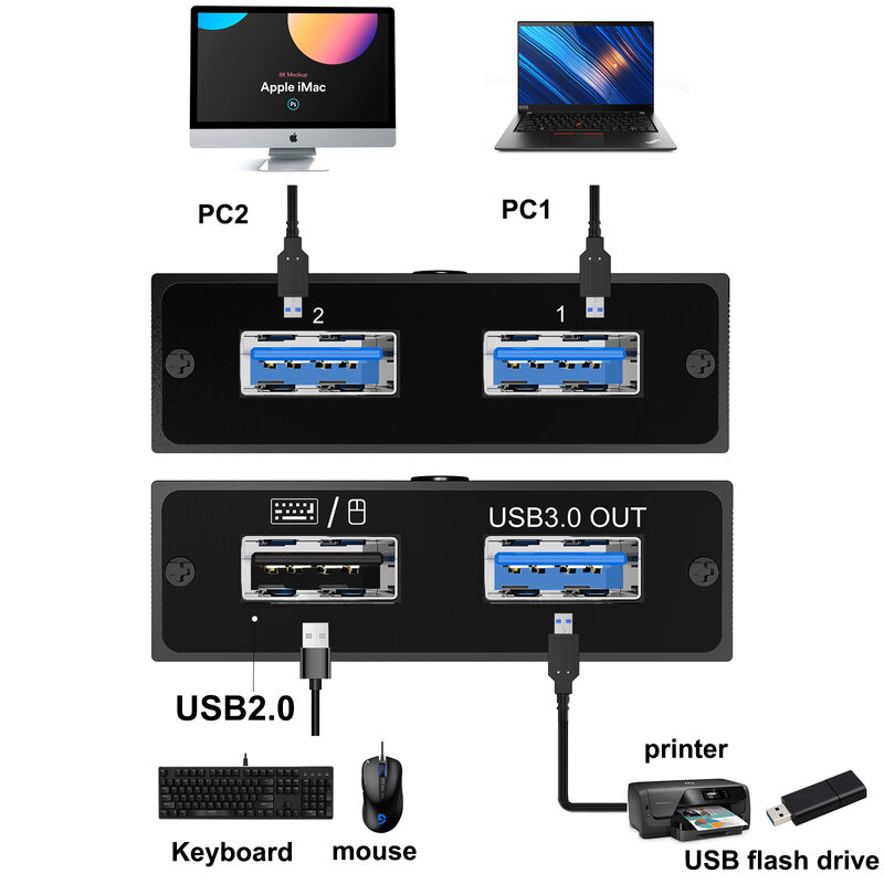 Przełącznik KVM drukarka USB Sharer przełącznik drukarki wielointerfejsowy przejsciówka 4x4 lub 2x4 przykład aplikacji przełącznik Hdmi