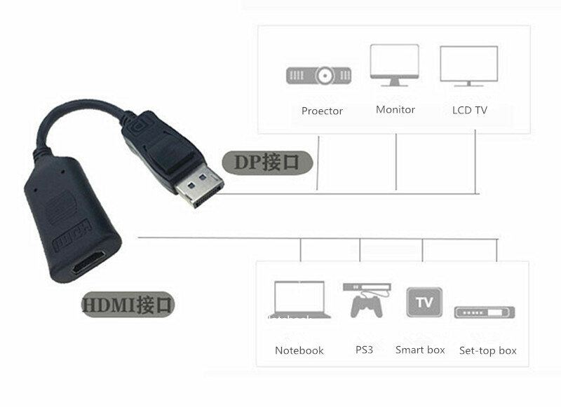 1pcs /lot Big dp to hdmi active DP TO DVI high-definition line 4K multi-screen computer transfer cable 4K 60Hz