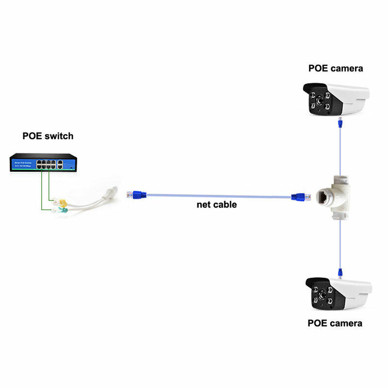 Cable divisor POE de 2 piezas, cable de red POE de dos vías, cabezal RJ45, conexión a cámara POE/IP