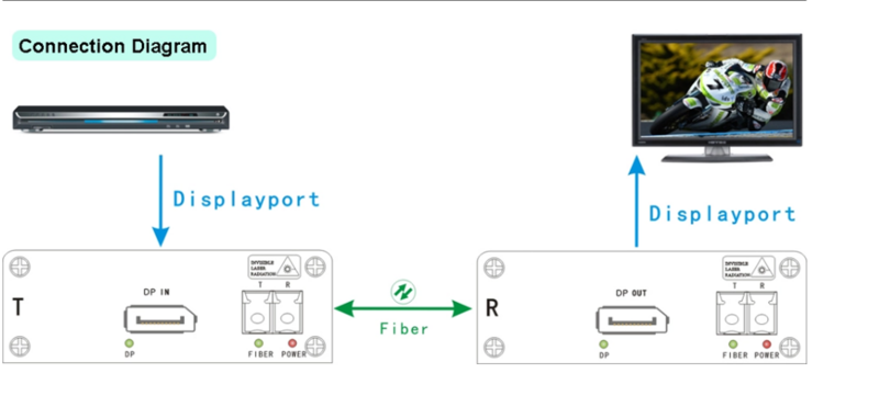 4K Displayport Ke Konverter Extender Serat Optik dengan USB Mendukung Keyboard dan Mouse Hingga 10KM Mode Tunggal