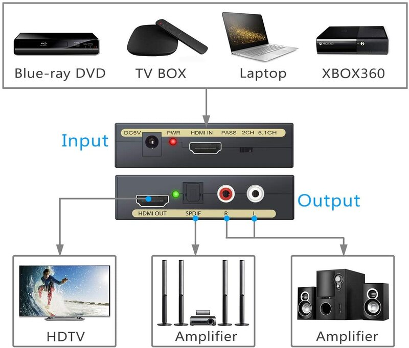 Аудиоэкстрактор HDMI 1080P, разветвитель 4k 5,1 DTS, аудиоэкстрактор HDMI, разветвитель в HDMI и оптический SPDIF + RCA L/R