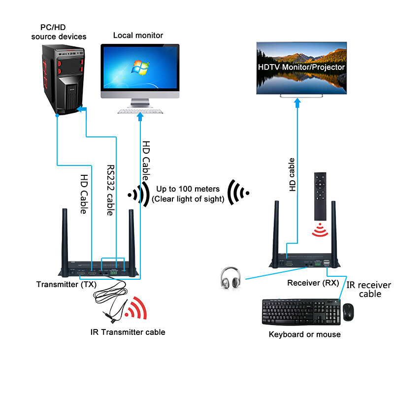 5GHz 4K UHD KVM kit ricevitore trasmettitore Wireless HD Video Extender Converter 100M Wifi HD adattatore ricevitore trasmettitore per PC DVD