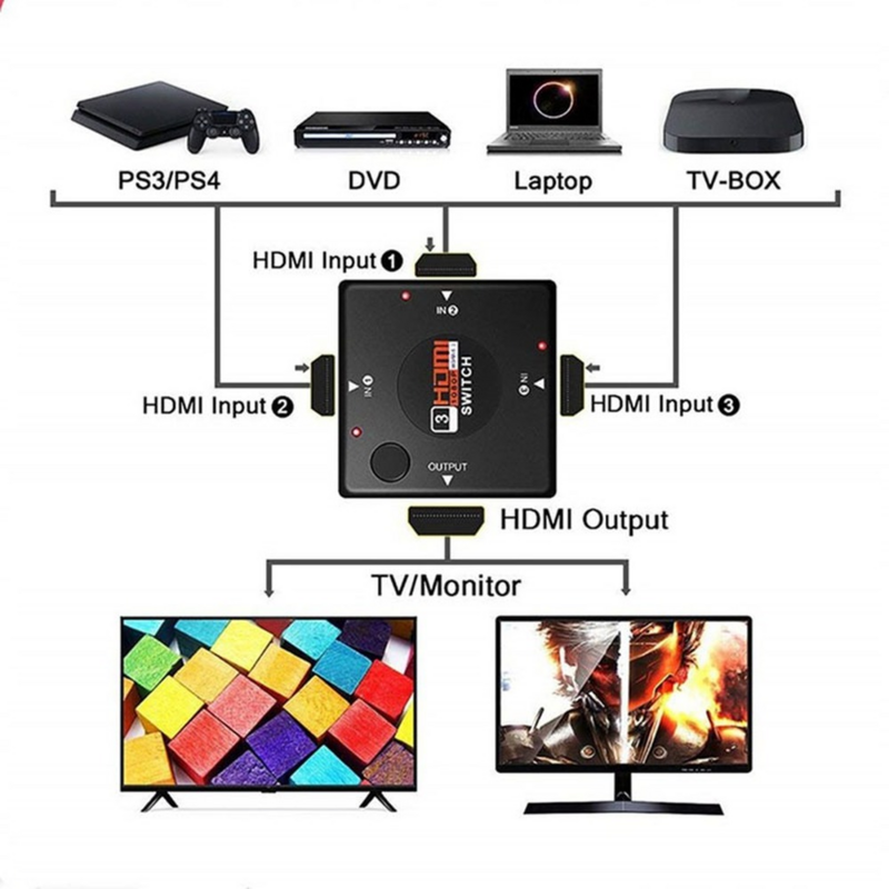 Przełącznik kompatybilny z HDMI 3 Port 3 w 1 przełącznik KVM 1080P Mini rozdzielacz sygnału Adapter do konsoli XBOX 360 PS3 HDTV STB DVD