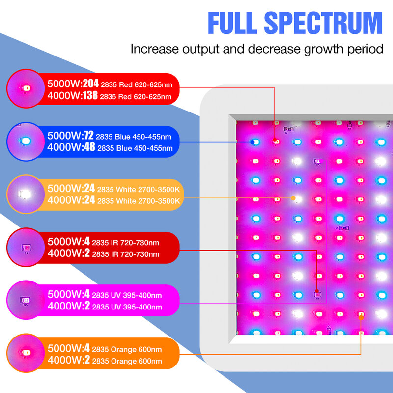 5000W 실내 LED 성장 조명 LED 식물 램프 전구 220V 전체 스펙트럼 Phytolamp 4000W 110V 수경법 Lampara LED 패널 Bombilla