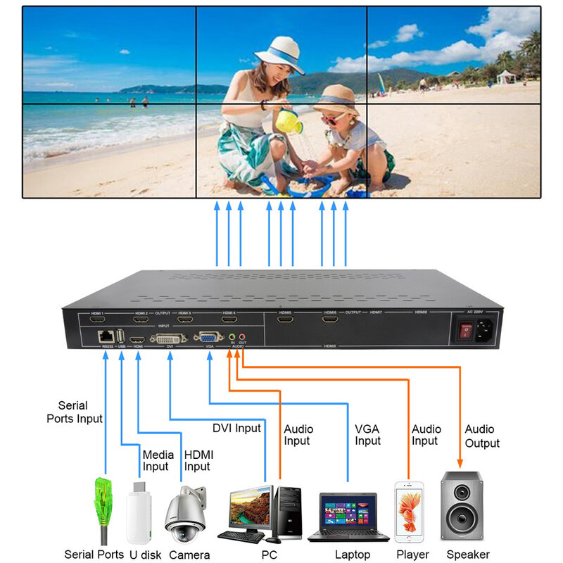 2X3 3X2 TV Wall Controller HDMI + VGA + DVI + USB อินพุตซูมฟังก์ชั่นตัด1080P Cascade บินคำอธิบายภาพผนังวิดีโอ