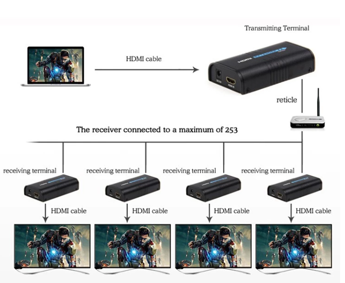 Bộ Kéo Dài HDMI Qua IP/TCP UTP/STP CAT5e/6 Rj45 LAN Hỗ Trợ Mạng 1080P 120M nối Dài Giống Như Bộ Chia HDMI Thu Phát