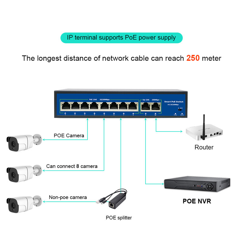 POE Switch 52V dengan 8 100Mbps Port IEEE 802.3 Af/Di Ethernet Switch Cocok untuk Kamera IP/Wireless AP/POE Kamera