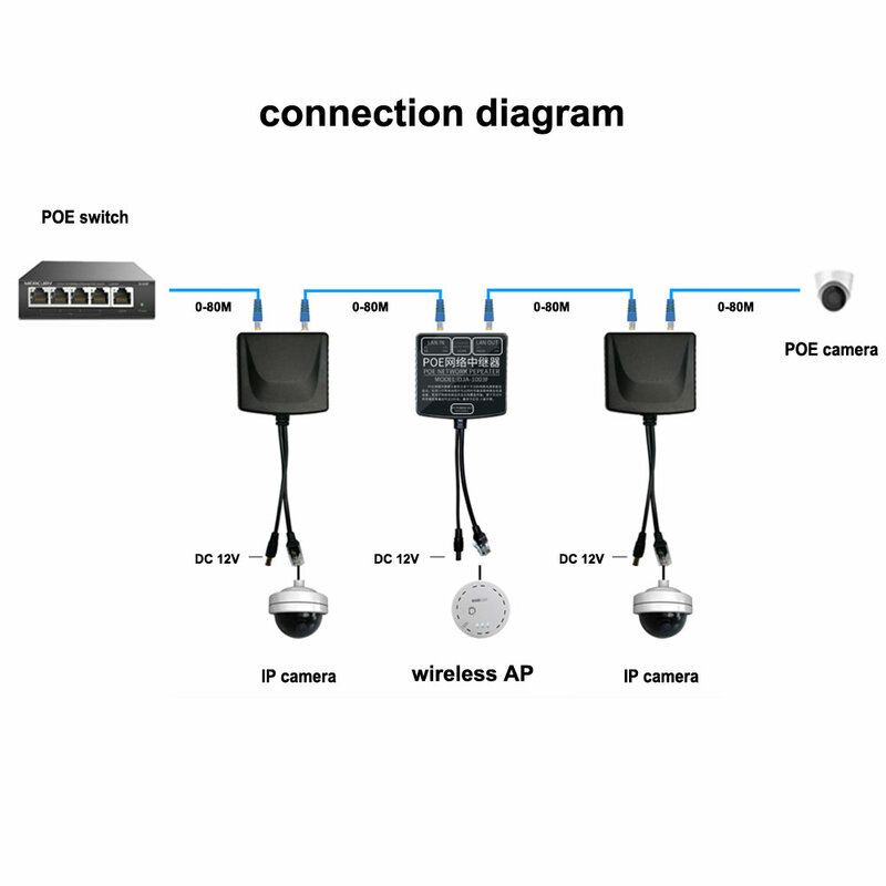 Prolongateur PoE adapté aux POE/caméra IP/extension AP sans fil pour système de vidéosurveillance