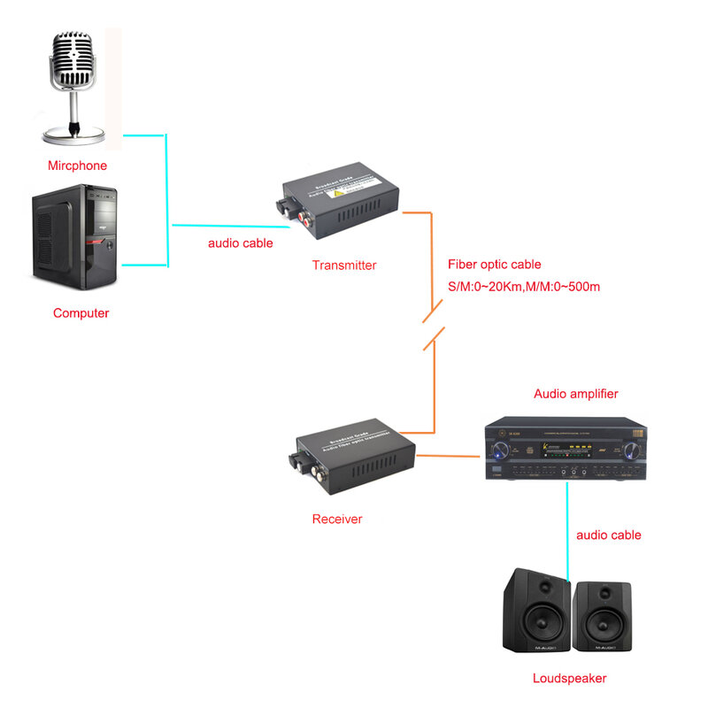 Audio Over Fiber Optic Media Conversores, Singlmode Fibra, 2 Canais, 20Km Multimodo, 500m, para Broadcasting Intercom System