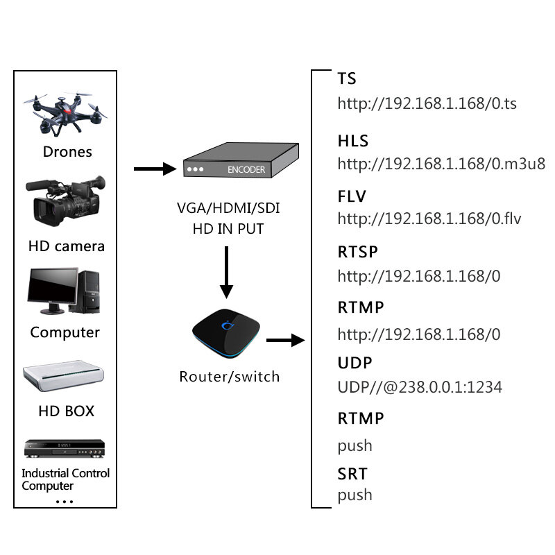 Видеокодер HDMI H265 H264 1080P60FPS для потоковой передачи видео на IP, поддержка протоколов SRT/RTMP/RTSP/TS/HLS-M3U8/FLV/UDP