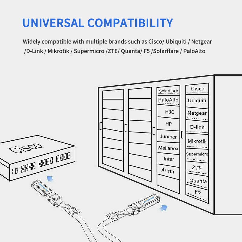 Sfp Dac Kabel 20Cm, 3M, 10M 10Gb Sfp + Passief Twinax Dac Kabel Compatibel Cisco,Ubiquiti,Mikrotik,Netgear, hw Glasvezel Apparatuur