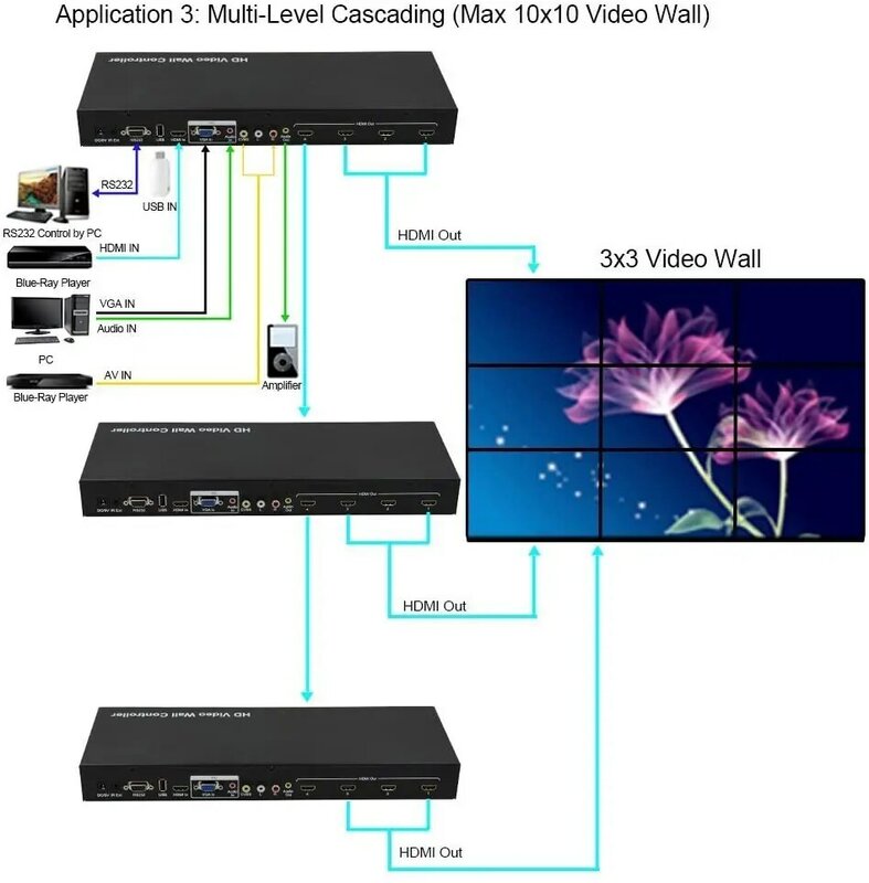 Video Wall Controller 3X3 2X2 1X4 3X1 HDMI VGA AV USB Input for LCD LED Video Wall Display with Cascading Function