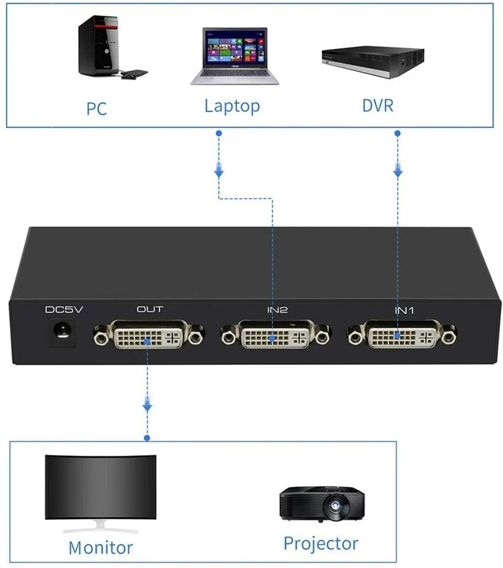 4K DVI 2 Port DVI Switcher 2x1 with IR Remote Control DVI Switch 2 in 1 Out Support 4096x2160@30Hz DVI Selector for PC Laptop