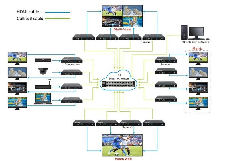 มัลติฟังก์ชั่120M H.265 AV HDMI Over IP Extender 4Kวิดีโอ/Multi Viewerทำงานร่วมกับCMPระบบ