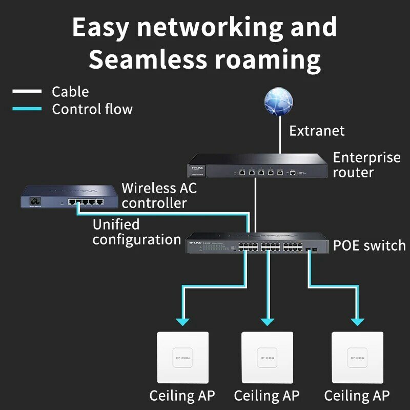 IP-COM W63AP bezprzewodowy Panel dachowy Gigabit AP dwuzakresowy Port Wave2 Gigabit antena o dalekim zasięgu obsługa PoE DC cały dom