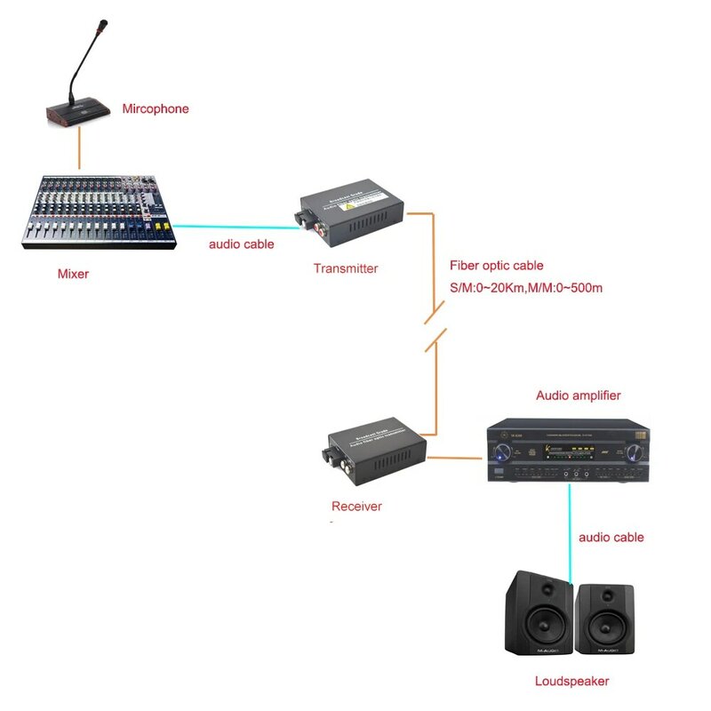 Convertisseurs de média audio sur fibre optique, fibre monomode, 2 canaux, multimode 20Km, 500m, pour système d'interphone de diffusion