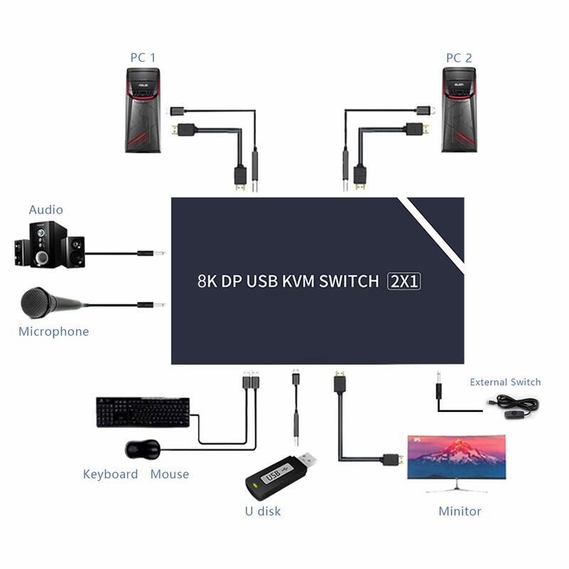 KVM Displayport 8K DP 1.4 USB Switch 8K USB Displayport Switcher พร้อม Audio และ USB 2.0 HUB 2คอมพิวเตอร์หุ้นเมาส์คีย์บอร์ด