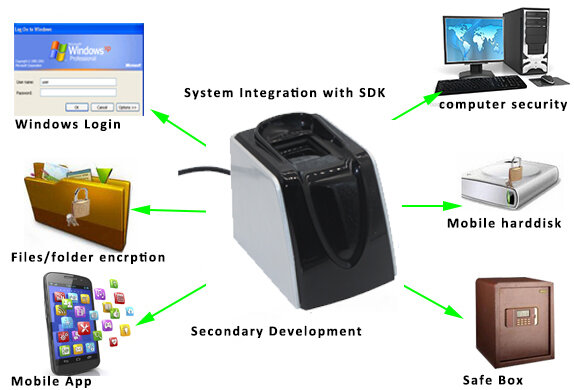 Linux Windows Android Biometric USB Fingerprint Scanner Reader With SDK For PC Computer Mobile System Integrator