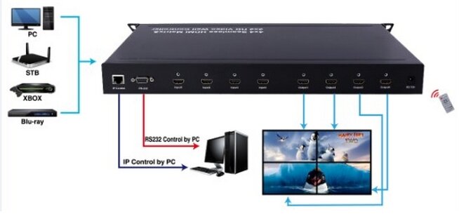 Controlador de pared de vídeo 2x2 4k, interruptor continuo 4x4