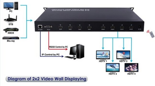 Controlador de pared de vídeo para videovigilancia, matriz sin costuras HDMI, 2x2 lcd, 4x4
