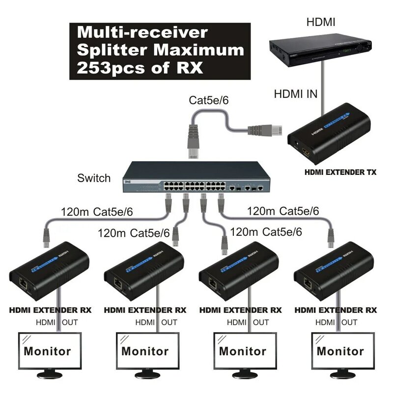 1x5 HDMI over IP Extender 1 nadajnik 5 odbiornik przez Cat5e Cat6 HDMI nadajnik Cat5 do UTP LAN Rj45 Ethernet TCP IP splitter