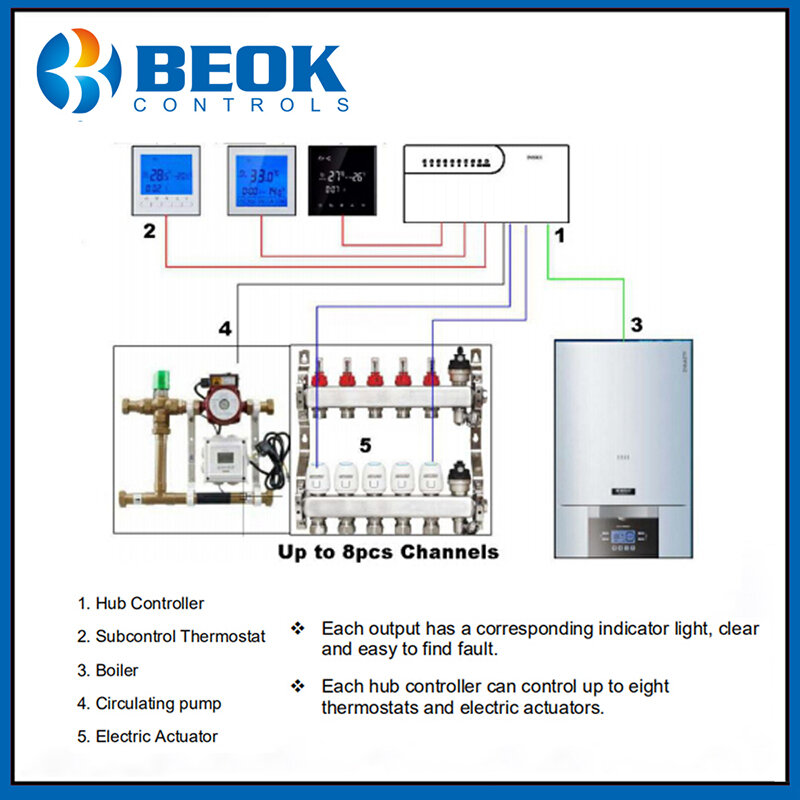 Beok CCT-10 – contrôleur de moyeu, 8 sous-chambres, vanne électrique, boîtier LCD, indique le concentrateur à 8 canaux